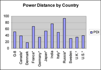 power distance in business